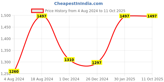 tatacliq.com ZOUK Multicolor Printed Cross Body Bag zouk Price History Graph from 4 Aug 2024 to 11 Oct 2025