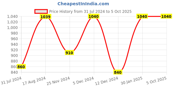 tatacliq.com ZOUK Multicolor Printed Cross Body Bag zouk Price History Graph from 31 Jul 2024 to 4 Oct 2025