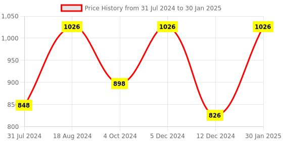 tatacliq.com ZOUK Multicolor Printed Cross Body Bag zouk Price History Graph from 31 Jul 2024 to 30 Jan 2025