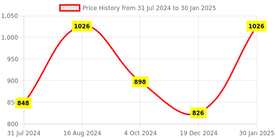 tatacliq.com ZOUK Multicolor Printed Cross Body Bag zouk Price History Graph from 31 Jul 2024 to 30 Jan 2025