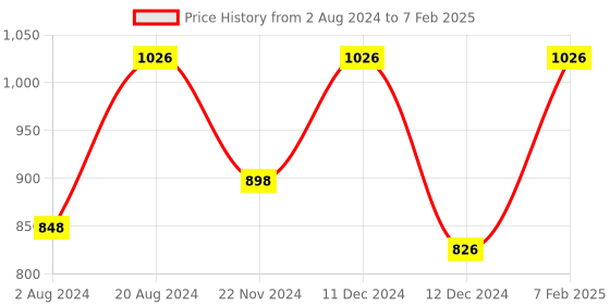 tatacliq.com ZOUK Multicolor Printed Cross Body Bag zouk Price History Graph from 2 Aug 2024 to 7 Feb 2025