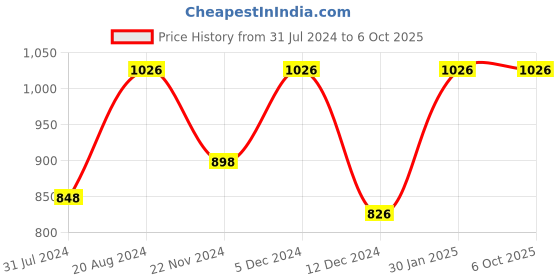 tatacliq.com ZOUK Multicolor Printed Cross Body Bag zouk Price History Graph from 31 Jul 2024 to 5 Oct 2025