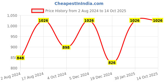tatacliq.com ZOUK Multicolor Printed Cross Body Bag zouk Price History Graph from 2 Aug 2024 to 13 Oct 2025