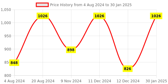 tatacliq.com ZOUK Multicolor Printed Cross Body Bag zouk Price History Graph from 4 Aug 2024 to 30 Jan 2025