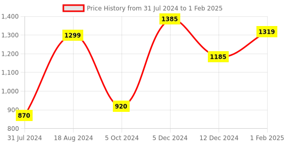 tatacliq.com ZOUK Multicolor Printed Cross Body Bag zouk Price History Graph from 31 Jul 2024 to 1 Feb 2025