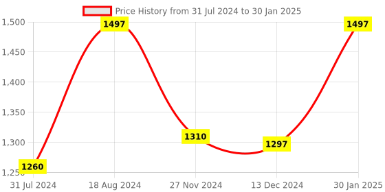 tatacliq.com ZOUK Multicolor Printed Cross Body Bag zouk Price History Graph from 31 Jul 2024 to 30 Jan 2025