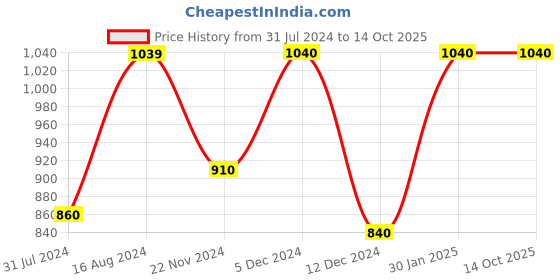 tatacliq.com ZOUK Multicolor Printed Cross Body Bag zouk Price History Graph from 31 Jul 2024 to 14 Oct 2025
