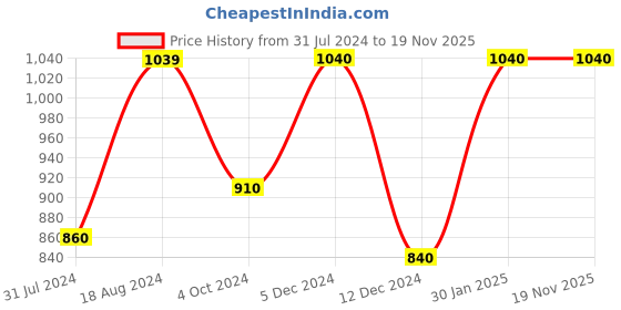 tatacliq.com ZOUK Multicolor Printed Cross Body Bag zouk Price History Graph from 31 Jul 2024 to 19 Nov 2025