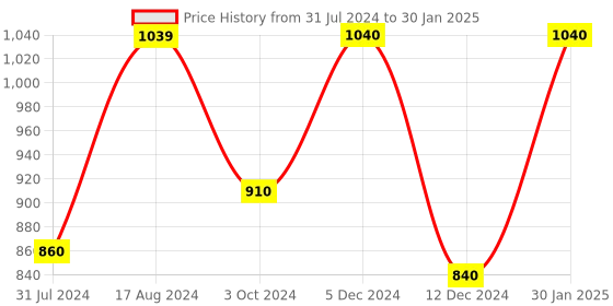 tatacliq.com ZOUK Multicolor Printed Cross Body Bag zouk Price History Graph from 31 Jul 2024 to 30 Jan 2025
