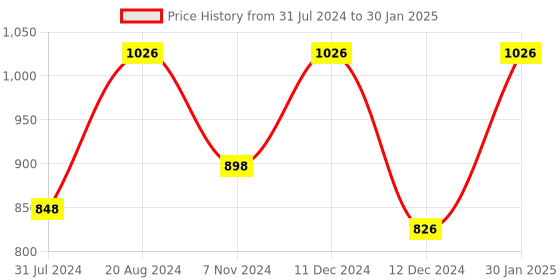tatacliq.com ZOUK Multicolor Printed Cross Body Bag zouk Price History Graph from 31 Jul 2024 to 30 Jan 2025