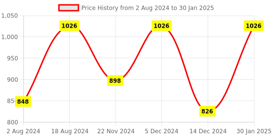 tatacliq.com ZOUK Multicolor Printed Cross Body Bag zouk Price History Graph from 2 Aug 2024 to 30 Jan 2025