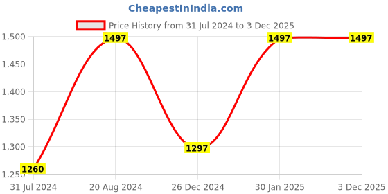 tatacliq.com ZOUK Multicolor Printed Cross Body Bag zouk Price History Graph from 31 Jul 2024 to 2 Dec 2025