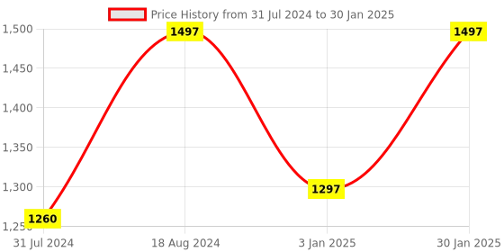 tatacliq.com ZOUK Multicolor Printed Cross Body Bag zouk Price History Graph from 31 Jul 2024 to 30 Jan 2025
