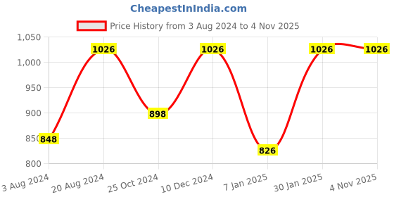 tatacliq.com ZOUK Multicolor Printed Cross Body Bag zouk Price History Graph from 3 Aug 2024 to 2 Nov 2025