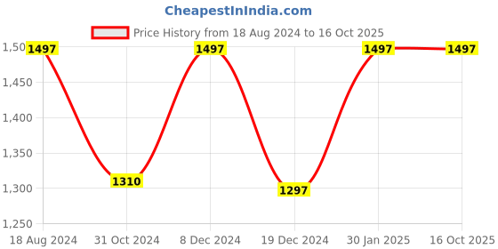 tatacliq.com ZOUK Multicolor Printed Cross Body Bag zouk Price History Graph from 18 Aug 2024 to 15 Oct 2025