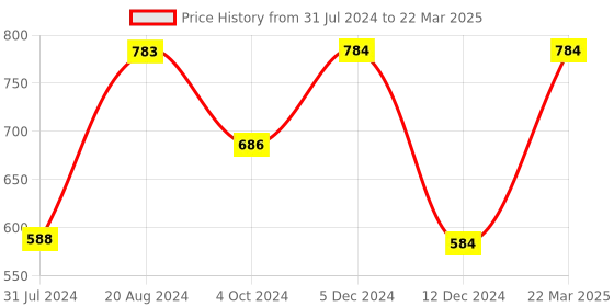 tatacliq.com ZOUK Multicolor Printed Handbag zouk Price History Graph from 31 Jul 2024 to 22 Mar 2025