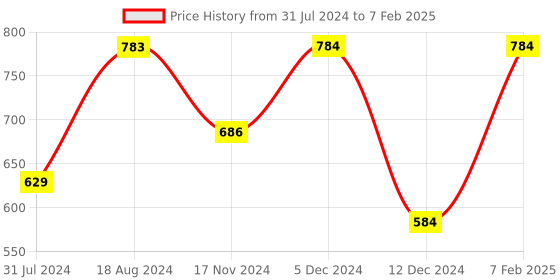tatacliq.com ZOUK Multicolor Printed Handbag zouk Price History Graph from 31 Jul 2024 to 7 Feb 2025