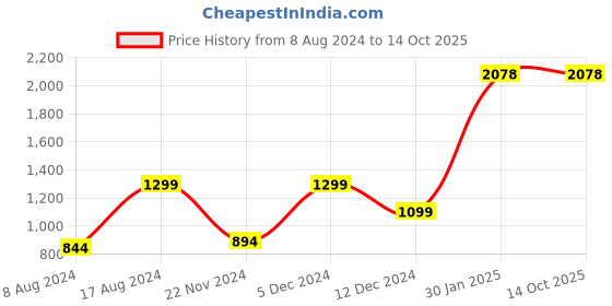 tatacliq.com ZOUK Multicolor Printed Laptop Sleeve zouk Price History Graph from 8 Aug 2024 to 13 Oct 2025