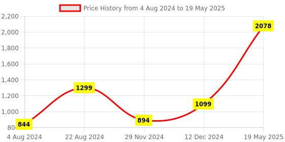 tatacliq.com ZOUK Multicolor Printed Laptop Sleeve zouk Price History Graph from 4 Aug 2024 to 19 May 2025