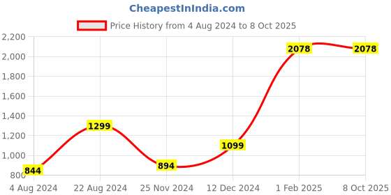tatacliq.com ZOUK Multicolor Printed Laptop Sleeve zouk Price History Graph from 4 Aug 2024 to 7 Oct 2025