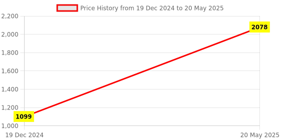 tatacliq.com ZOUK Multicolor Printed Laptop Sleeve zouk Price History Graph from 19 Dec 2024 to 20 May 2025