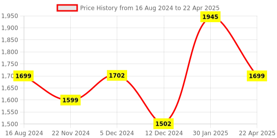 tatacliq.com ZOUK Multicolor Printed Large Handbag zouk Price History Graph from 16 Aug 2024 to 22 Apr 2025