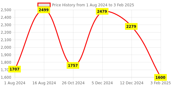 tatacliq.com ZOUK Multicolor Printed Large Laptop Tote Handbag zouk Price History Graph from 1 Aug 2024 to 3 Feb 2025
