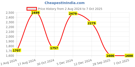 tatacliq.com ZOUK Multicolor Printed Large Laptop Tote Handbag zouk Price History Graph from 2 Aug 2024 to 6 Oct 2025