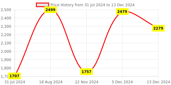 tatacliq.com ZOUK Multicolor Printed Large Laptop Tote Handbag zouk Price History Graph from 31 Jul 2024 to 13 Dec 2024