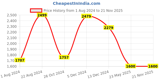 tatacliq.com ZOUK Multicolor Printed Large Laptop Tote Handbag zouk Price History Graph from 1 Aug 2024 to 21 Nov 2025