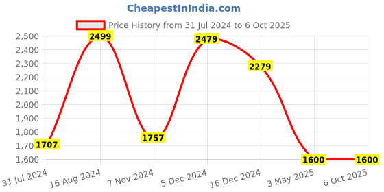 tatacliq.com ZOUK Multicolor Printed Large Laptop Tote Handbag zouk Price History Graph from 31 Jul 2024 to 6 Oct 2025