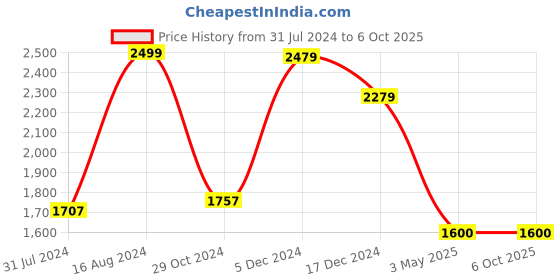 tatacliq.com ZOUK Multicolor Printed Large Laptop Tote Handbag zouk Price History Graph from 31 Jul 2024 to 6 Oct 2025