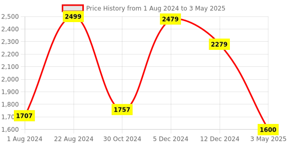 tatacliq.com ZOUK Multicolor Printed Large Laptop Tote Handbag zouk Price History Graph from 1 Aug 2024 to 3 May 2025