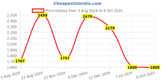 tatacliq.com ZOUK Multicolor Printed Large Laptop Tote Handbag zouk Price History Graph from 3 Aug 2024 to 8 Oct 2025