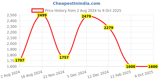 tatacliq.com ZOUK Multicolor Printed Large Laptop Tote Handbag zouk Price History Graph from 2 Aug 2024 to 8 Oct 2025