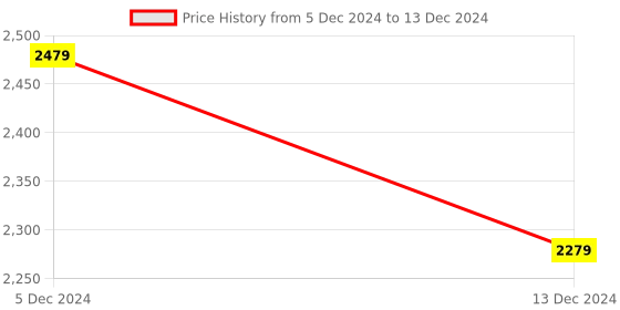 tatacliq.com ZOUK Multicolor Printed Large Laptop Tote Handbag zouk Price History Graph from 5 Dec 2024 to 13 Dec 2024