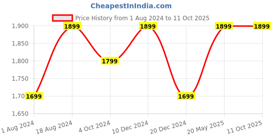 tatacliq.com ZOUK Multicolor Printed Large Tote Bag zouk Price History Graph from 1 Aug 2024 to 11 Oct 2025