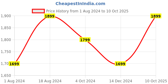tatacliq.com ZOUK Multicolor Printed Large Tote Bag zouk Price History Graph from 1 Aug 2024 to 10 Oct 2025