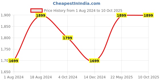 tatacliq.com ZOUK Multicolor Printed Large Tote Bag zouk Price History Graph from 1 Aug 2024 to 10 Oct 2025