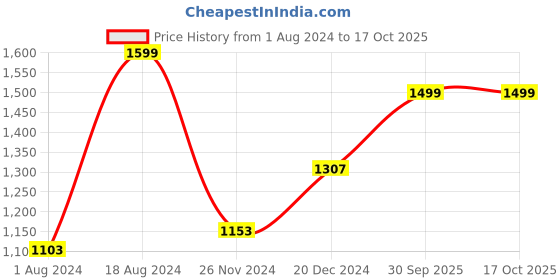 tatacliq.com ZOUK Multicolor Printed Large Tote Bag zouk Price History Graph from 1 Aug 2024 to 16 Oct 2025