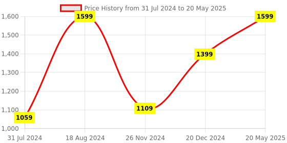 tatacliq.com ZOUK Multicolor Printed Large Tote Bag zouk Price History Graph from 31 Jul 2024 to 20 May 2025
