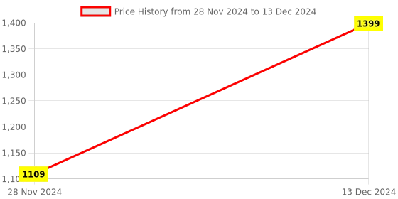 tatacliq.com ZOUK Multicolor Printed Large Tote Bag zouk Price History Graph from 28 Nov 2024 to 13 Dec 2024