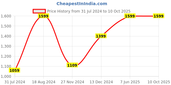 tatacliq.com ZOUK Multicolor Printed Large Tote Bag zouk Price History Graph from 31 Jul 2024 to 10 Oct 2025