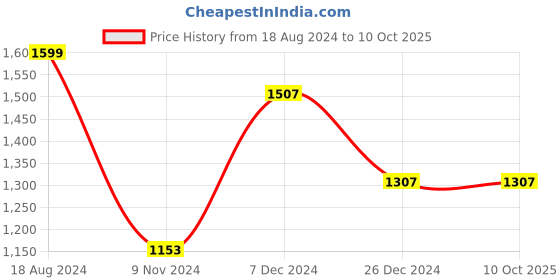 tatacliq.com ZOUK Multicolor Printed Large Tote Bag zouk Price History Graph from 18 Aug 2024 to 9 Oct 2025