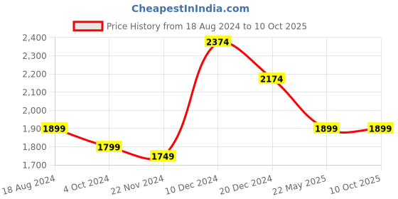 tatacliq.com ZOUK Multicolor Printed Large Tote Bag zouk Price History Graph from 18 Aug 2024 to 10 Oct 2025