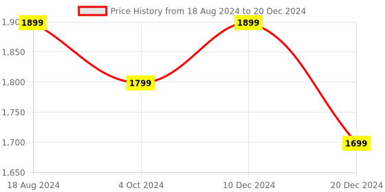 tatacliq.com ZOUK Multicolor Printed Large Tote Bag zouk Price History Graph from 18 Aug 2024 to 20 Dec 2024