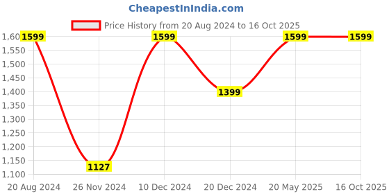 tatacliq.com ZOUK Multicolor Printed Large Tote Bag zouk Price History Graph from 20 Aug 2024 to 16 Oct 2025