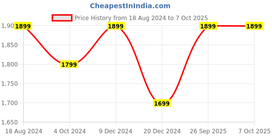tatacliq.com ZOUK Multicolor Printed Large Tote Bag zouk Price History Graph from 18 Aug 2024 to 6 Oct 2025