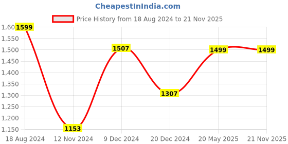 tatacliq.com ZOUK Multicolor Printed Large Tote Bag zouk Price History Graph from 18 Aug 2024 to 21 Nov 2025