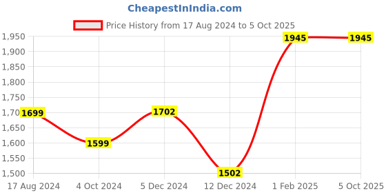 tatacliq.com ZOUK Multicolor Printed Large Tote Handbag zouk Price History Graph from 17 Aug 2024 to 5 Oct 2025